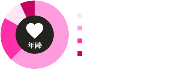 PATOLOの女性会員の年齢別グラフ