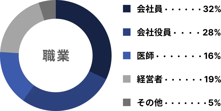 PATOLOの男性の職業グラフ